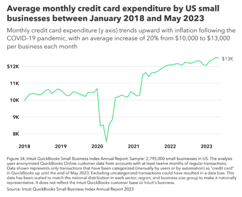 2023 Intuit QuickBooks Small Business Index Annual Report (Graphic: Business Wire)