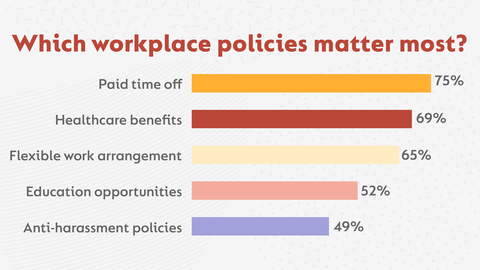 Top workplace policies stated from survey respondents (Photo: Business Wire)