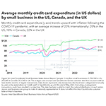 New Intuit QuickBooks Small Business Index Annual Report: UK Small Business Credit Card Spending up by 22% Since the Pandemic Amidst Funding Challenges