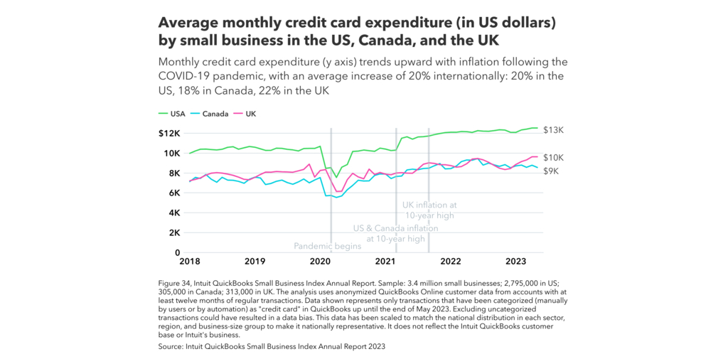 Figure34 average monthly credit card expenditure in us dollars by small business in the us canada and the uk