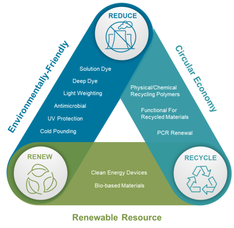 Sustainability Triangle featuring Americhem technologies. (Graphic: Business Wire)