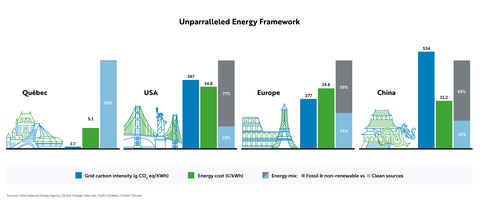 Comparison of major energy grids through carbon intensity, cost, and sustainability indicators. (Graphic: Business Wire)