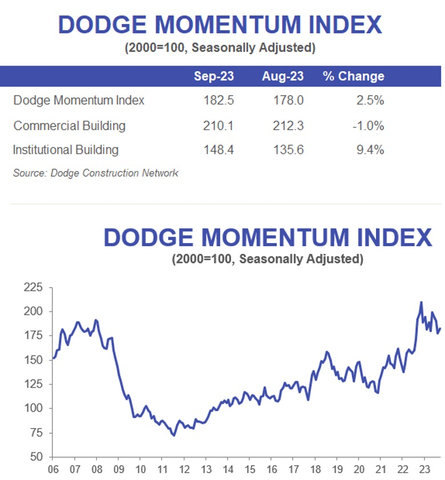 The Dodge Momentum Index (DMI) improved 3% in September to 182.5 (2000=100) from the revised August reading of 178.0. (Graphic: Business Wire)