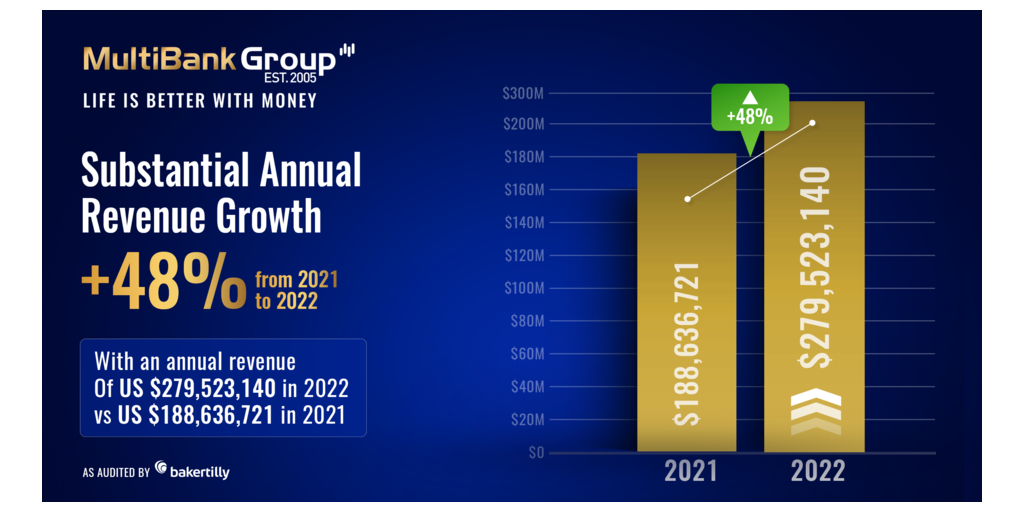 multibank group anuncia ganancias por 112 millones de dolares en un trimestre financiero record grafika numer 2