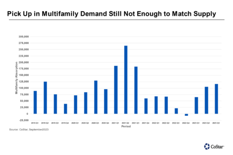 Pick Up in Multifamily Demand Still Not Enough to Match Supply (Graphic: Business Wire)