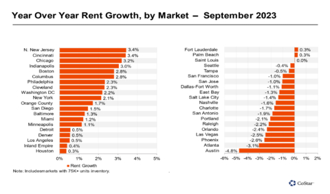 Year Over Year Rent Growth by Market (Graphic: Business Wire)