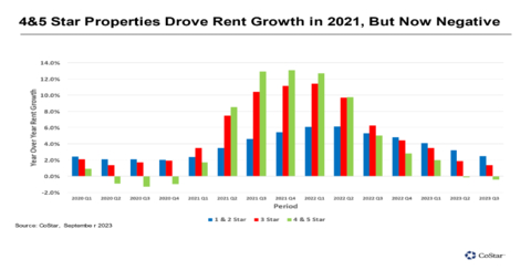 4&5 Star Properties Drove Rent Growth in 2021, But Now Negative (Graphic: Business Wire)