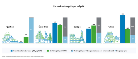 Comparaison de grands réseaux énergétiques en fonction de l’intensité carbonique, du coût et de la durabilité. (Graphic: Business Wire)