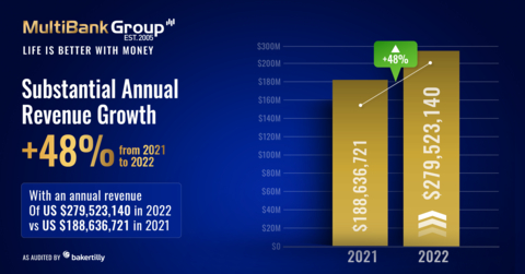 MultiBank Group anuncia lucros de US$ 112 milhões em trimestre financeiro recorde