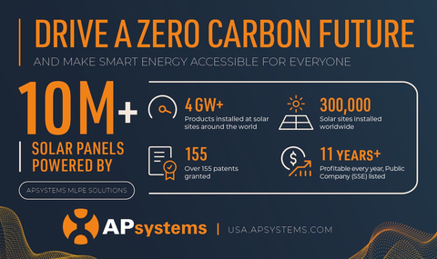 APsystems devices are connected to more than 10 million solar panels worldwide. APsystems is dedicated to driving a zero carbon future and making smart energy accessible to everyone. (Graphic: Business Wire)