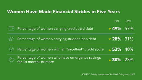 SOURCE: Fidelity's October 2023 Women's Study