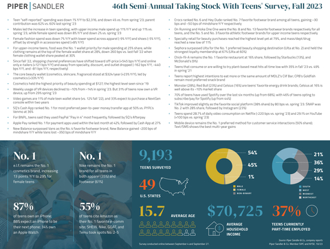 Piper Sandler Fall 2023 Taking Stock With Teens Infographic