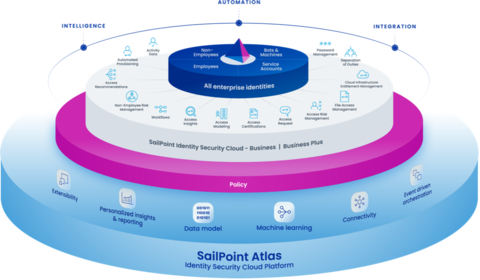 SailPoint Atlas: the foundation for the SailPoint Identity Security Cloud (Photo: Business Wire)