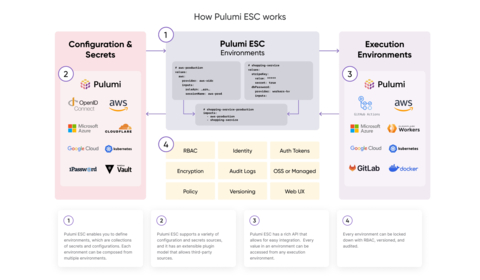 Pulumi ESC gives organizations a central way to define and scale cloud applications, without worry about secrets leaking or credentials needlessly proliferating across developer desktops. (Graphic: Business Wire)