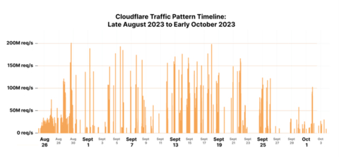 Cloudflare Traffic Pattern Timeline: Late August 2023-Early October 2023 (Graphic: Business Wire)
