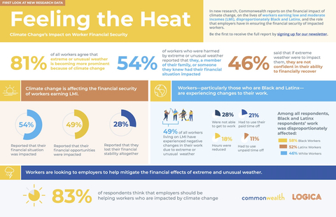 In new research, Commonwealth reports on the financial impact of climate change, on the lives of workers earning low and moderate incomes, disproportionately Black and Latinx, and on the role that employers have in ensuring the financial security of impacted workers. (Graphic: Business Wire)