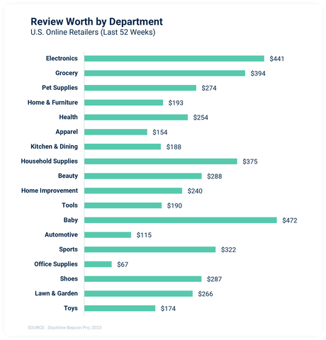 The true value of a five-star review depends heavily on the product. For high-consideration products, as we see in Baby, shoppers diligently read every review, pushing the average value of a five-star review to $472. Similarly, with high-ticket items in Consumer Electronics, the value is $441. (Graphic: Business Wire)