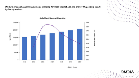 Omdia: As financial services strive to be a digital-first industry, 78% of financial institutions expect to increase IT budgets in 2023-2024