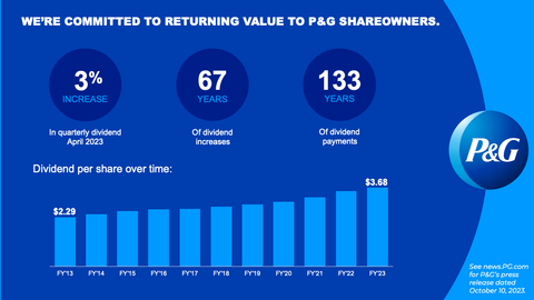P&G has been paying a dividend for 133 consecutive years since its incorporation in 1890 and has increased its dividend for 67 consecutive years. (Graphic: Business Wire)