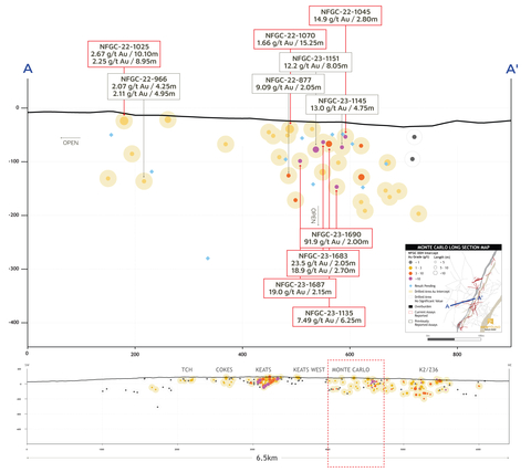 thumbnail Figure 3. Monte Carlo long section (looking north) (Photo: Business Wire)