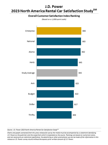 J.D. Power 2023 North America Rental Car Satisfaction Study (Graphic: Business Wire)