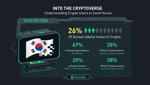 KuCoin, one of the top 5 crypto exchanges in the world according to CoinMarketCap, has released the 16th report of "Understanding Crypto Users” Series, South Korea edition. The report highlights that 26% of South Korean adults claim to be involved in crypto, with growing participation of female and younger generation. Meanwhile, KuCoin recently launched a new feature called "Hot Money" to assist users in finding trending crypto projects in South Korea. (Graphic: Business Wire)