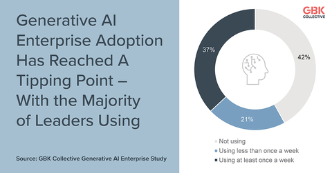 A new study by GBK Collective and Dr. Stefano Puntoni, Director of AI at Wharton, shows that generative AI adoption has reached a tipping point within enterprises. Not only do the majority of enterprise leaders now use it – they are also planning a substantial increase in generative AI investments in the next 12 months. (Graphic: Business Wire)