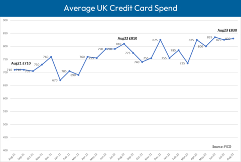 FICO data on UK credit cards shows that average spend levelled out over the summer months to £825 in July and £830 in August, but remained significantly higher than the same period in 2022 (Photo: FICO)