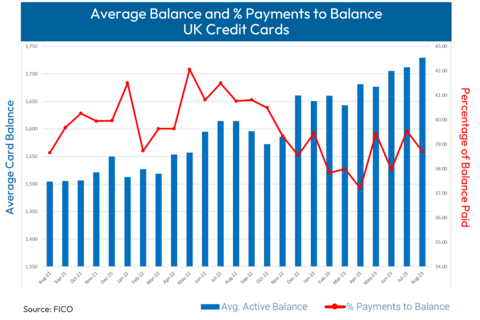 FICO data shows that although the percentage of payments to balance on UK credit cards has increased from 38% in June to 38.7% in August, it remains a much lower level that the same period last year. (Photo: FICO)