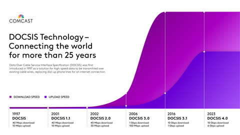 Comcast  will begin to introduce the first residential customers in the world to next-generation Internet powered by DOCSIS 4.0 technology. (Graphic: Business Wire)