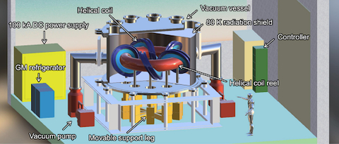 Overall Image of Experimental Apparatus Using High-Temperature Superconducting Cable (Graphic: Business Wire)
