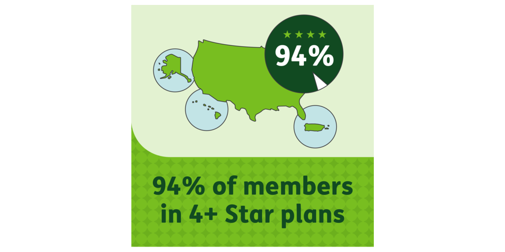 Humana Continues to Deliver Exceptional Star Ratings for its