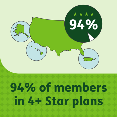 Humana Inc., one of the nation’s leading health and well-being companies, announced today that nearly 5.5 million, or 94%, of its Medicare Advantage members currently are enrolled in plans rated 4 stars and above for 2024 by the Centers for Medicare and Medicaid Services (CMS). (Graphic: Business Wire)