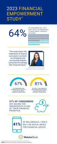 64% of consumers feel they don't have the knowledge to make smart financial decisions (Graphic: Business Wire)