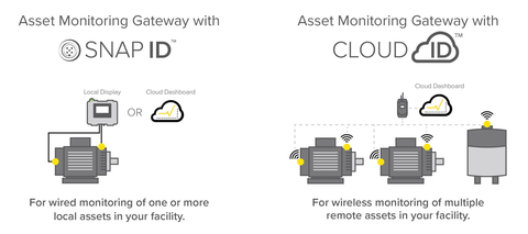 This graphic depicts the difference between the two Asset Monitoring Gateways: SNAP ID for monitoring one or multiple nearby pieces of equipment, and BANNER CLOUD ID for monitoring many sensor nodes across multiple assets. (Image: Banner Engineering)