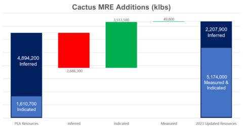 Figure 1: Cactus MRE Addition (klbs) Waterfall Chart (Photo: Business Wire)
