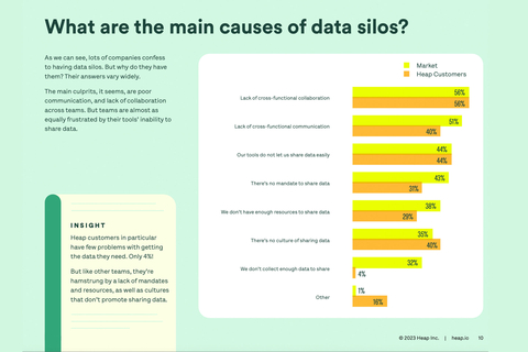 What are the main causes of data silos? (Graphic: Business Wire)