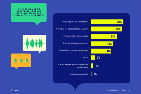 When it comes to analyzing product data, which do you think AI will help with? (Graphic: Business Wire)