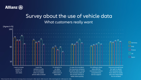 Every second respondent is willing to make their data available for insurance services (Credit: Allianz)