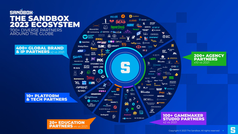 The Sandbox Ecosystem (Photo: Business Wire)