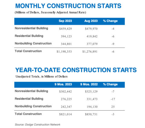 Total construction starts fell 6% in September to a seasonally adjusted annual rate of $1.2 trillion. (Graphic: Business Wire)