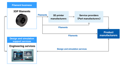 Asahi Kasei's filament business and design and simulation support services for 3D printing (Graphic: Business Wire)