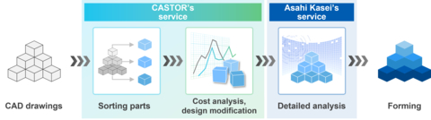 Position of CASTOR’s service and Asahi Kasei’s service in the parts manufacturing flow (Graphic: Business Wire)