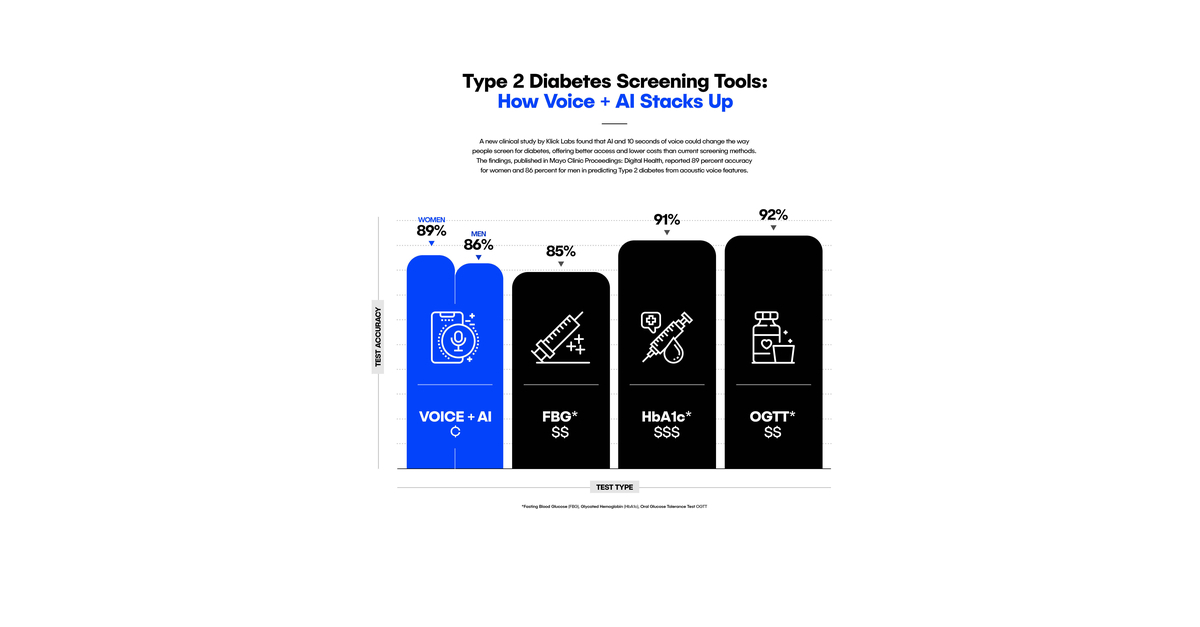 Klick claims it can diagnose diabetes in seconds with voice technology