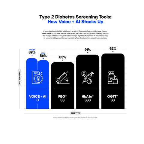 A new clinical study by Klick Labs found that AI and 10 seconds of voice could change the way people screen for diabetes, offering better access and lowers costs than current screening methods. The findings, published in Mayo Clinic Proceedings: Digital Health, reported 89 percent accuracy for women and 86 percent accuracy for men in predicting Type 2 diabetes from acoustic voice features. (Photo: Business Wire)