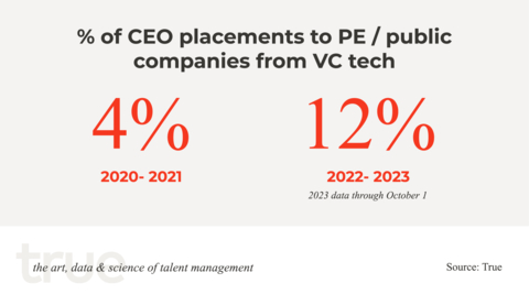 Since 2022, 170% more of True's PE and public tech companies hired their CEOs from VC-backed companies than in 2020-2021. (Graphic: Business Wire)