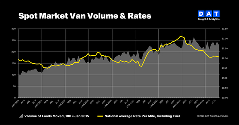 DAT Truckload Volume Index: Freight volumes cooled in September (Graphic: DAT Freight & Analytics)