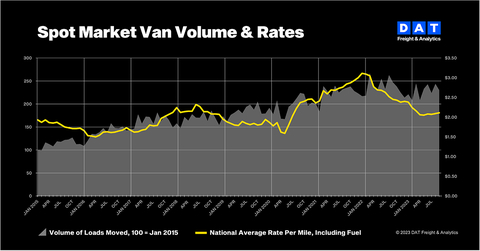 original  DAT Truckload Volume Index: Freight volumes cooled in September (Graphic: DAT Freight & Analytics)