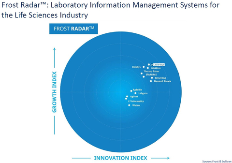 LabVantage Solutions earned the top, outermost spot on the Frost Radar™, an independent comparative analytical benchmarking system, for its combined growth potential and ability to drive innovation. (Graphic: Business Wire)