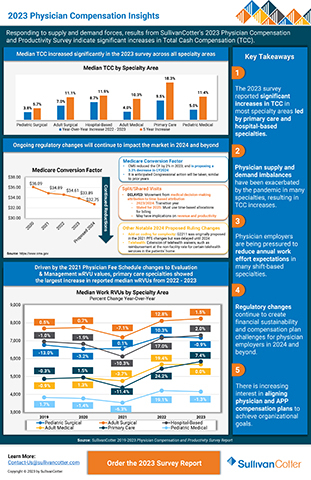 Responding to supply and demand forces, results from SullivanCotter's 2023 Physician Compensation and Productivity Survey indicate significant increases in Total Cash Compensation (TCC). (Graphic: Business Wire)